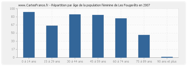 Répartition par âge de la population féminine de Les Fougerêts en 2007